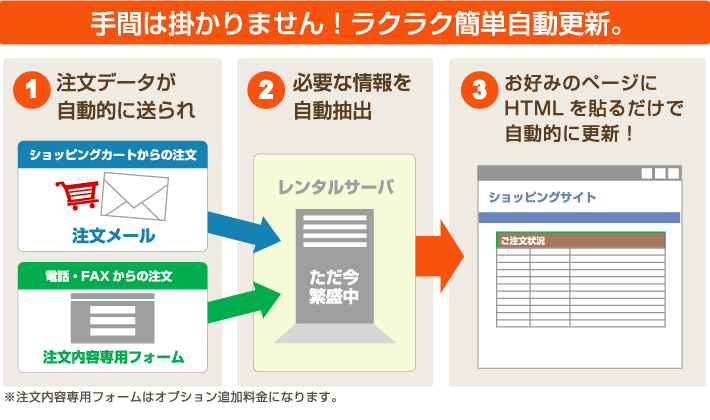 手間は掛かりません！ラクラク簡単自動更新。