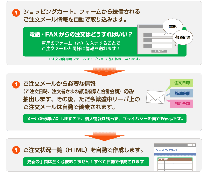 簡単自動更新工程