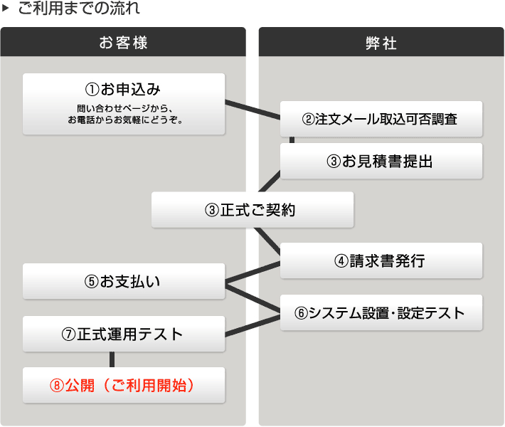 ご利用までの流れ